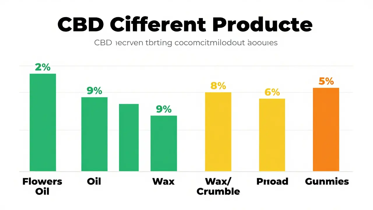 Wie stark ist CBD-Wachs? Wirkung, Potenz und Vergleich mit Crumble